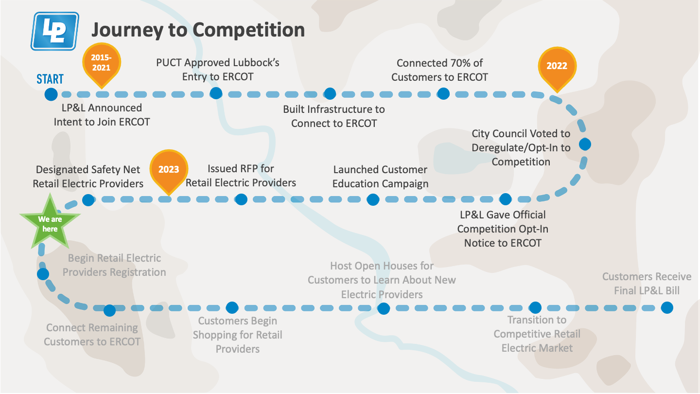 The Journey to Retail Electricity Competition map from Lubbock Power & Light website
