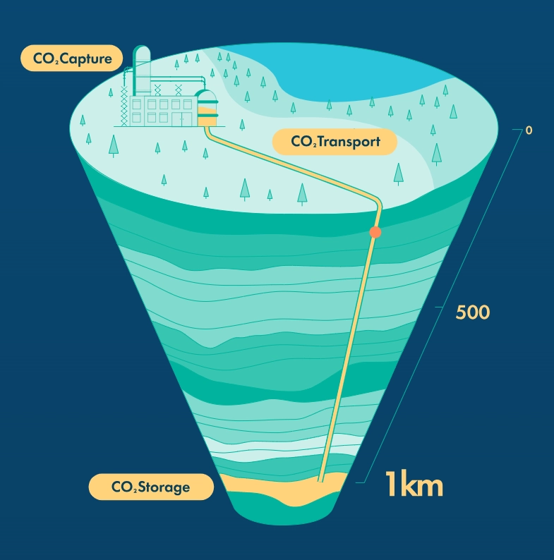 carbon capture, transport, and storage