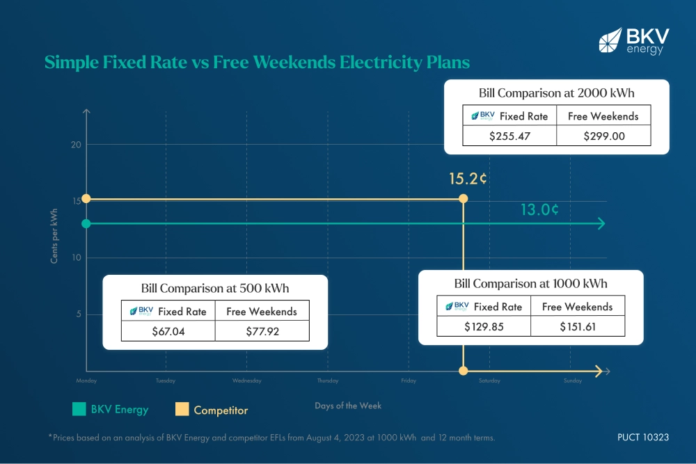 fixed rate vs free weekends electricity plans