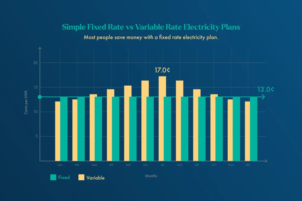 fixed rate vs variable rate electricity