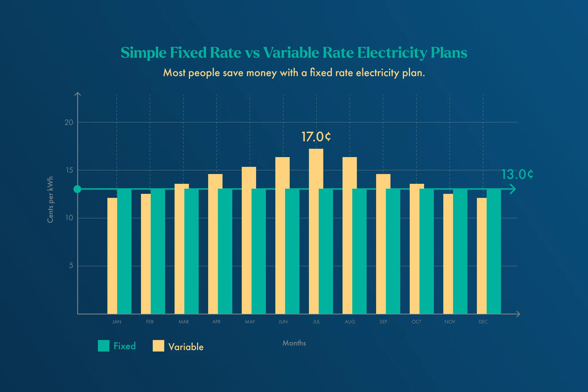 fixed rate vs variable rate electricity
