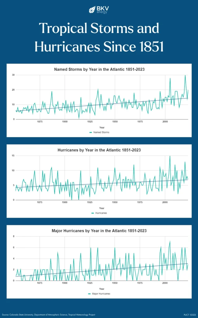 hurricanes and tropical storms 1851-2023
