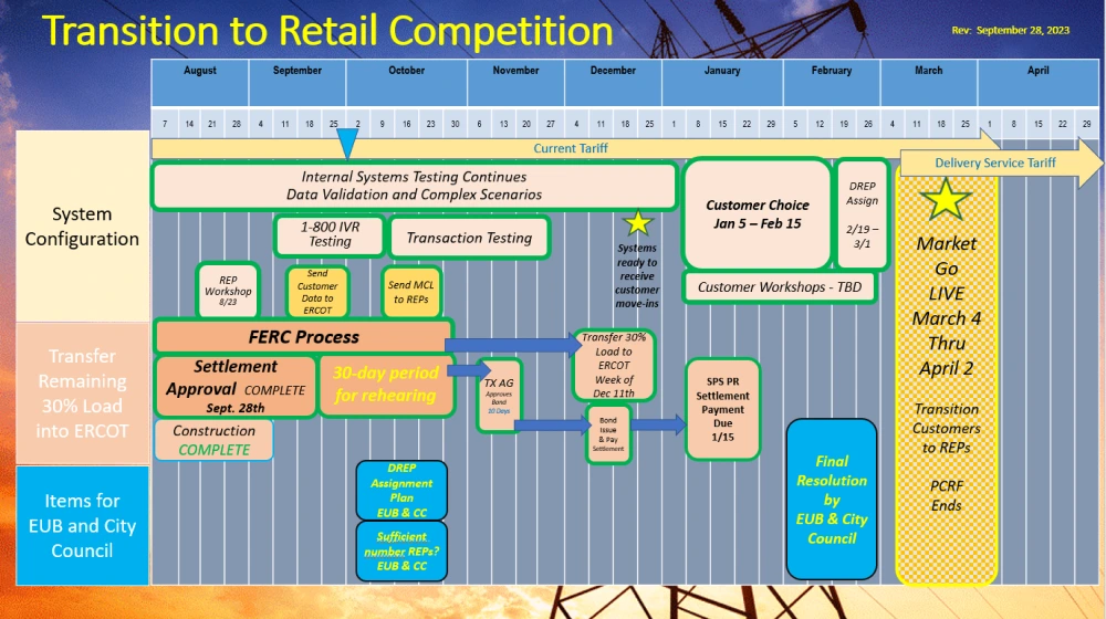 lubbock retail energy transition timeline